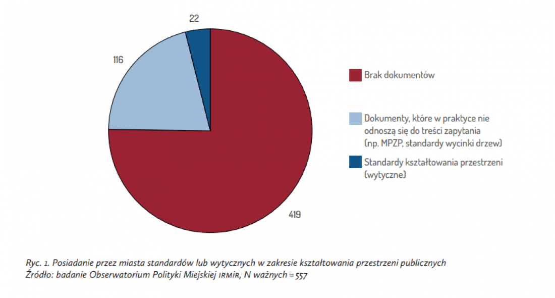tylko 22 miasta w Polsce wprowadziły standardy kształtowania przestrzeni publicznych