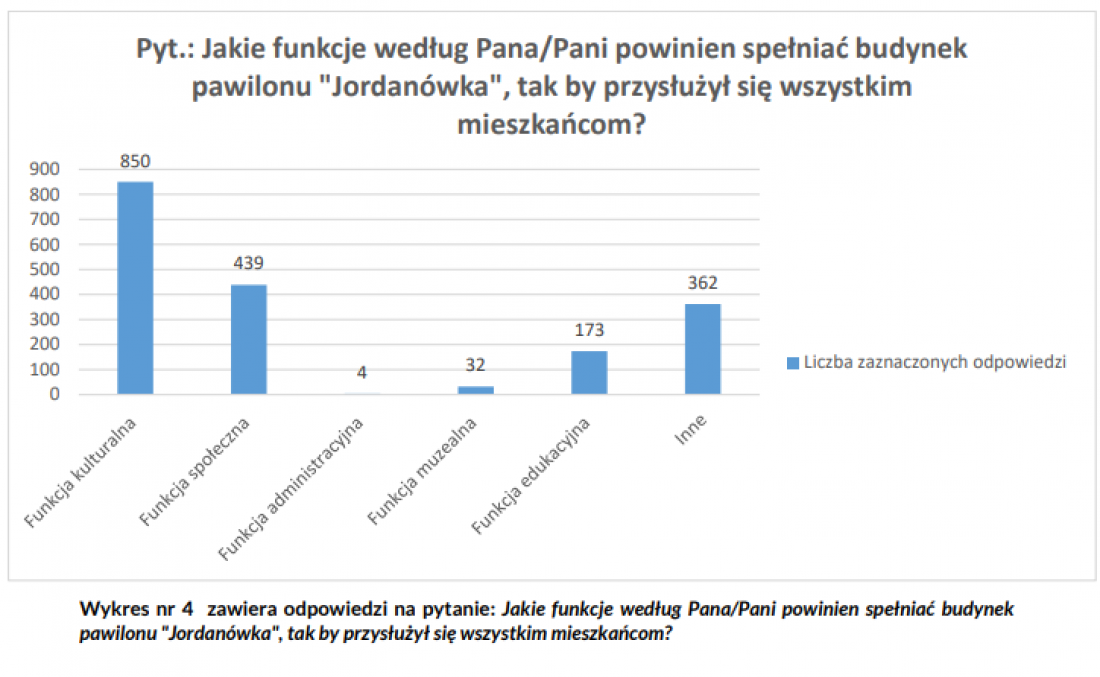 funkcje kulturalne i społeczne były najczęściej wybierane przez respondentów