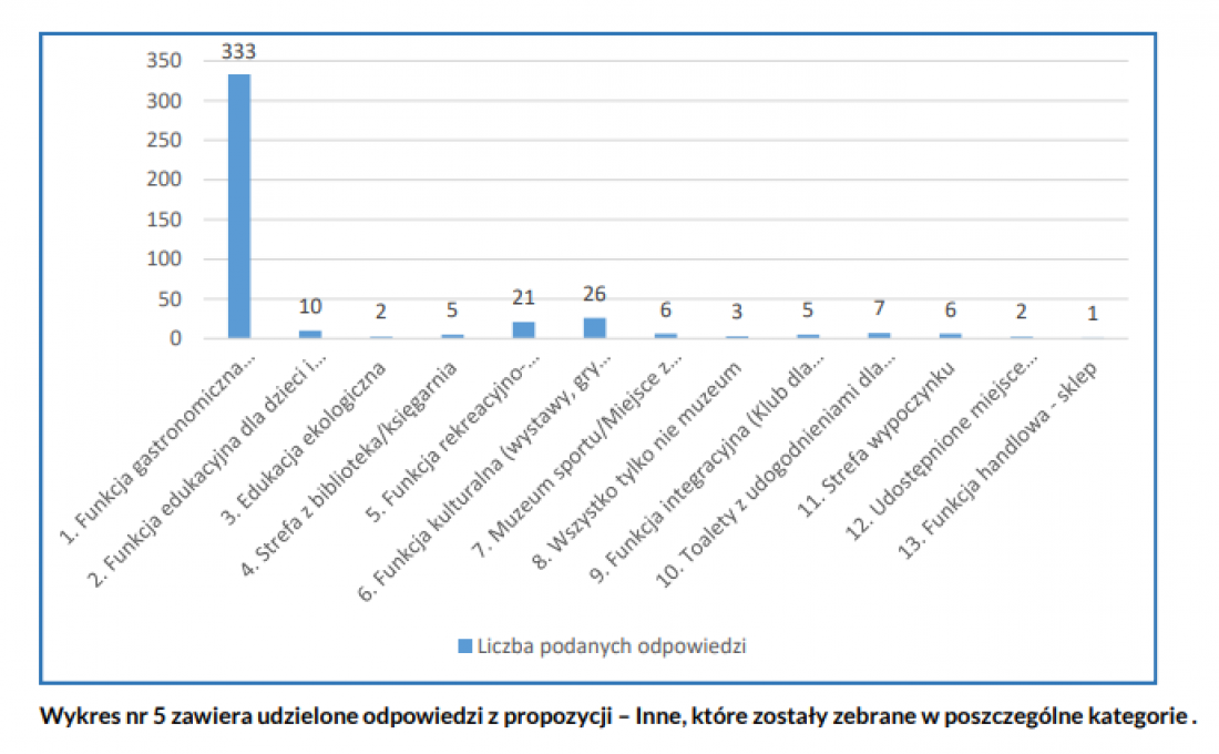 respondenci, którzy wybierali opcję inne, najczęściej wybierali funkcję gastronomiczną