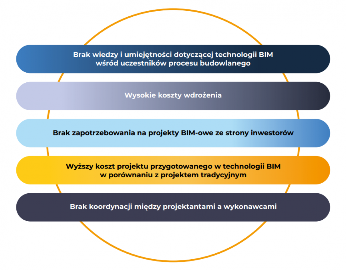 bariery dla wykorzystania systemu BIM