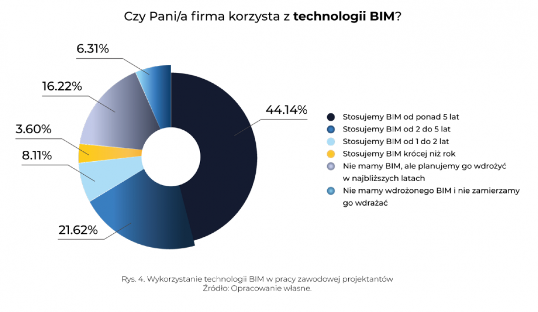 pytanie o wykorzystanie BIM w firmach ankietowanych