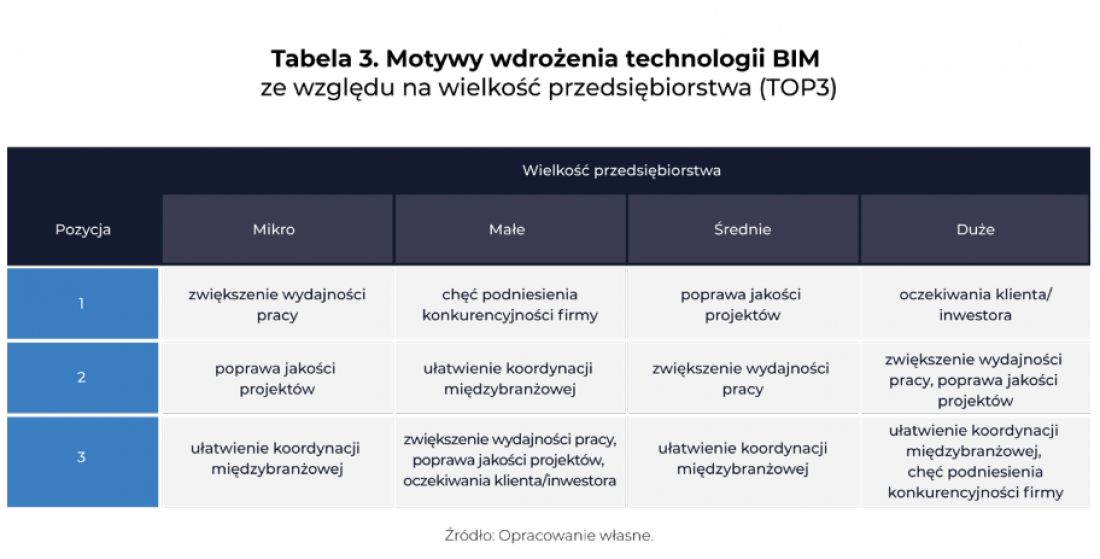 motywacje do wdrożenia technologii BIM