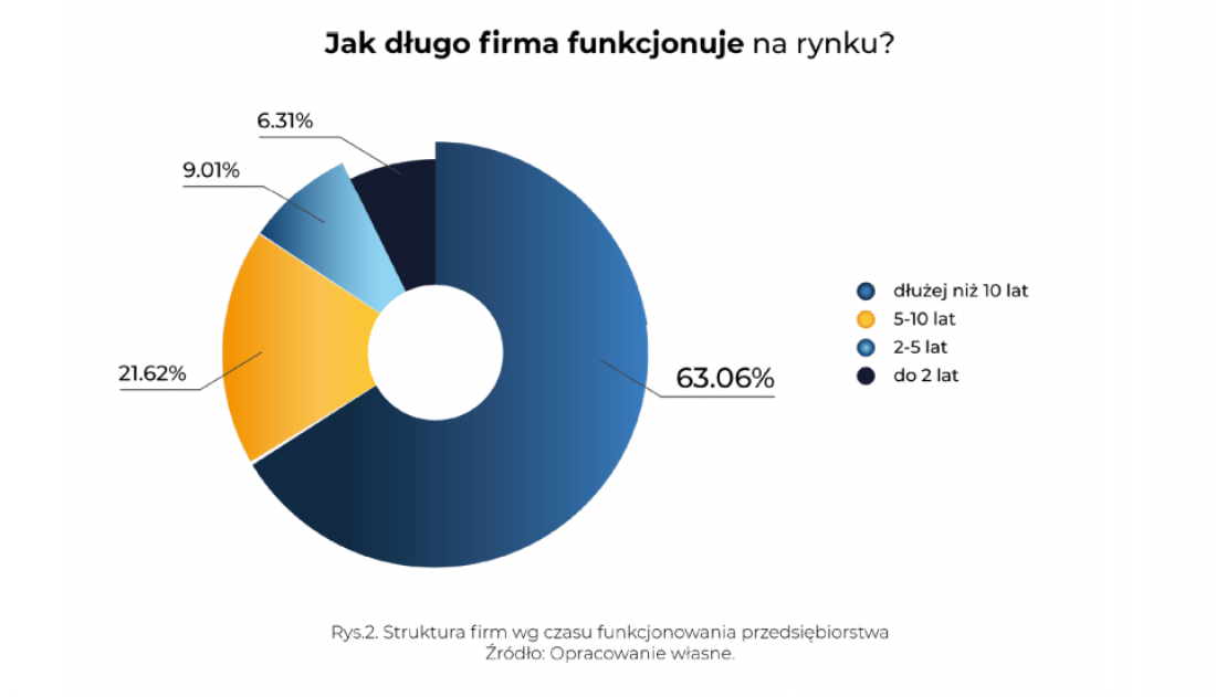 jak długo firma funkcjonuje na rynku?