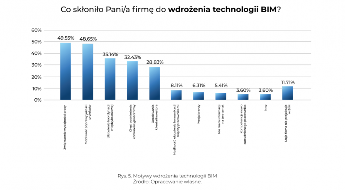 pytanie, co skłoniło do wdrożenia technologii BIM