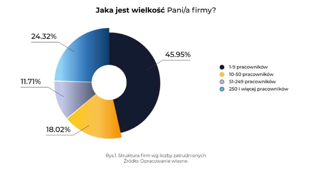 wielkość firm, w których pracują ankietowani
