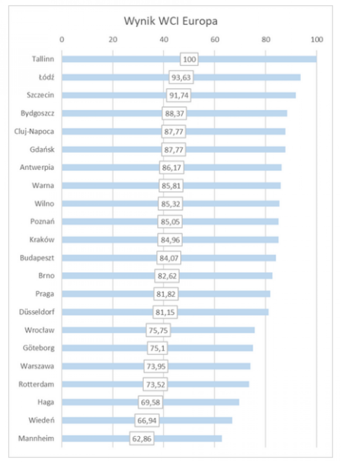 wyniki indeksu z miastami europy