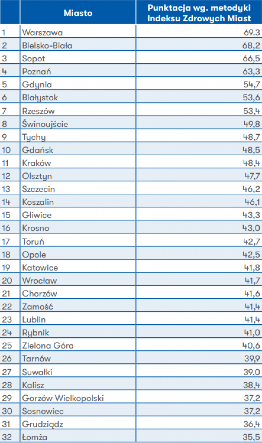 ranking składał się z 66 miast