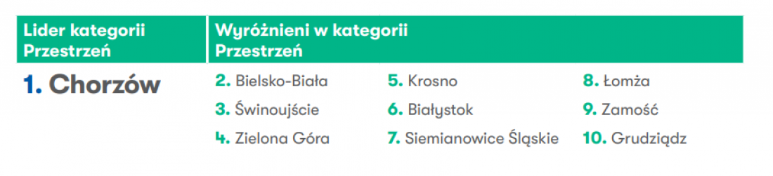 kategoria „Przestrzeń”. 
