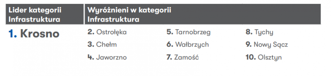 kategoria „Infrastruktura”