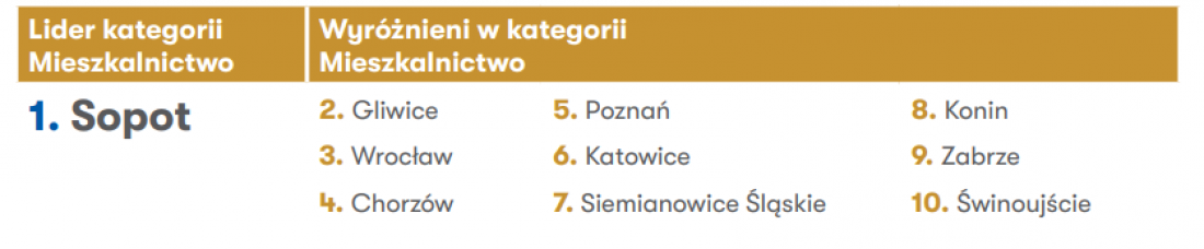 kategoria „Mieszkalnictwo”