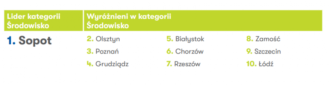 kategoria „Środowisko”