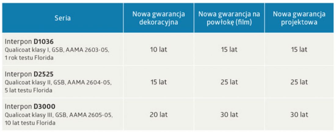 Tab. 2 Czas gwarancji AkzoNobel dla produktów architektonicznych