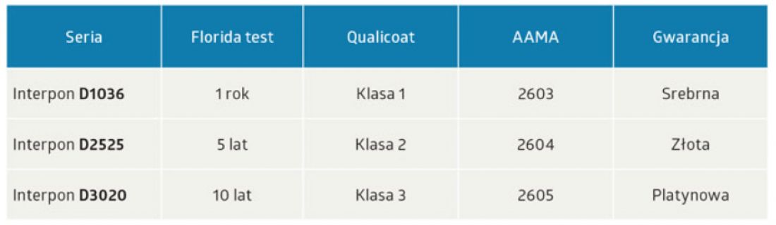 Tab. 3 Gwarancje AkzoNobel