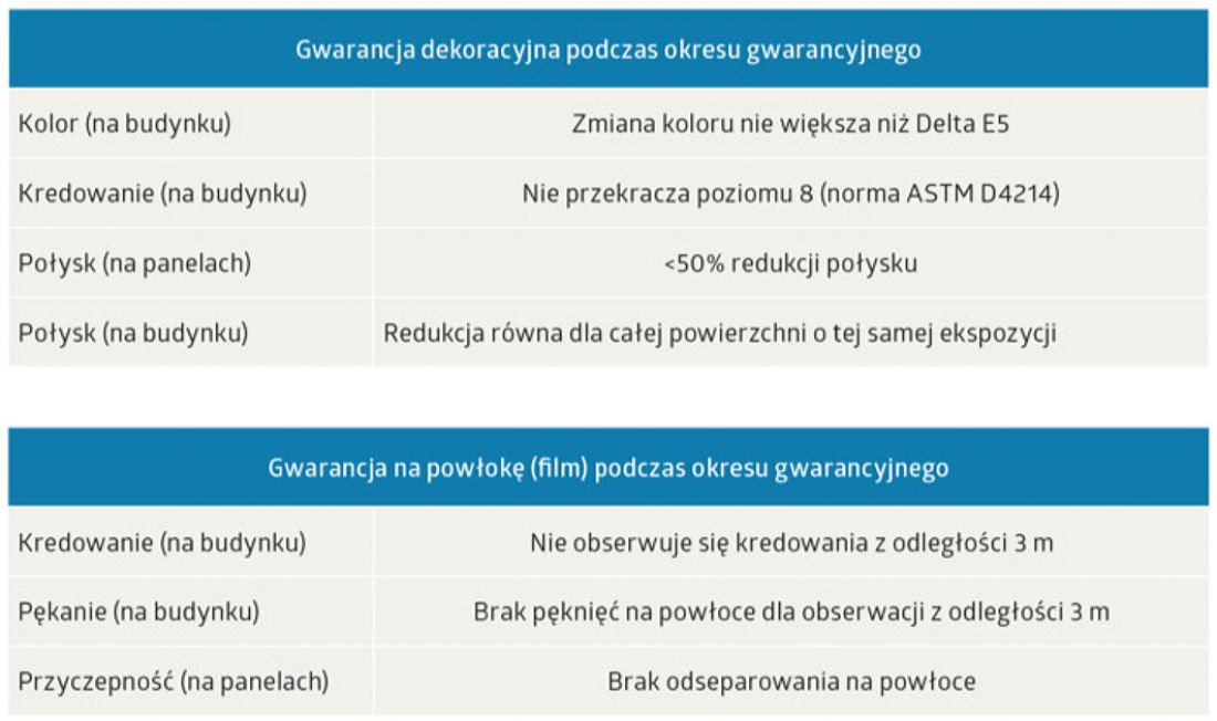 Tab. 4-5 Wartości dla istotnych aspektów podlegających ochronie gwarancyjnej