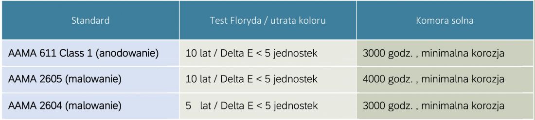 Tab. 9 Najsurowsze standardy dla powłok