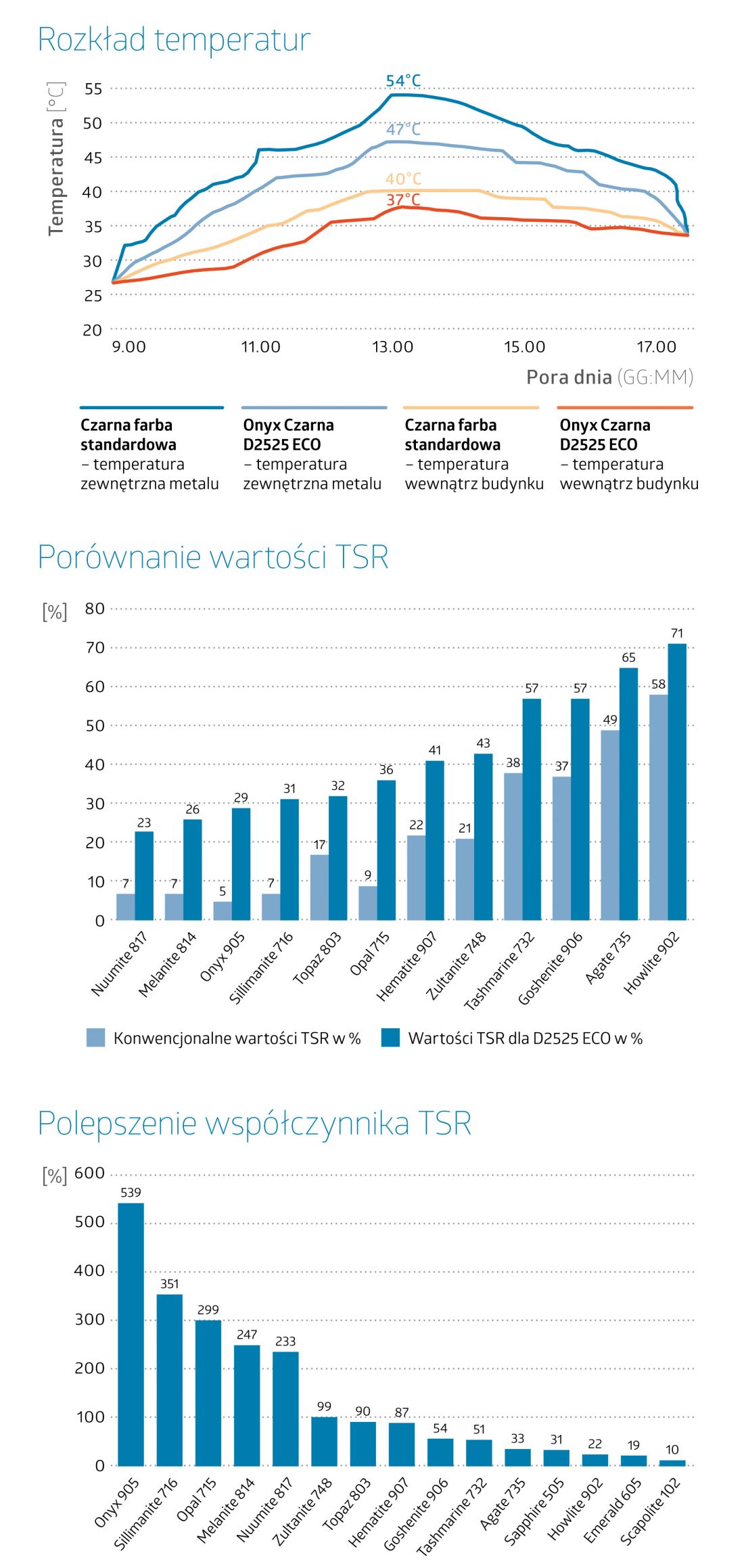 Tab. 11 Porównanie czynników TSR i rozkładu temperatur dla wybranych kolorów