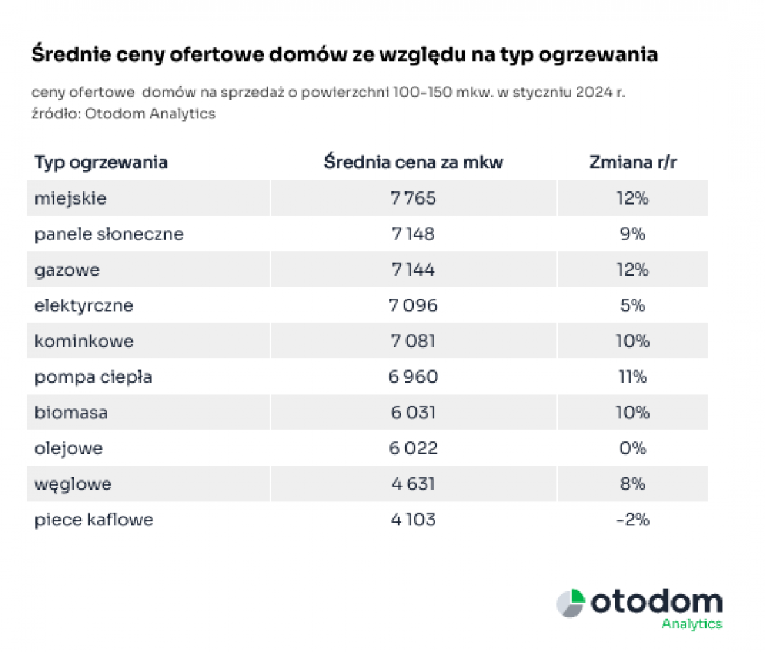 Wpływ ogrzewania na cenę nieruchomości