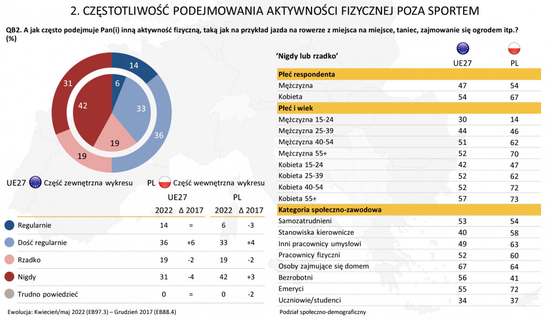 Sport i aktywność fizyczna 