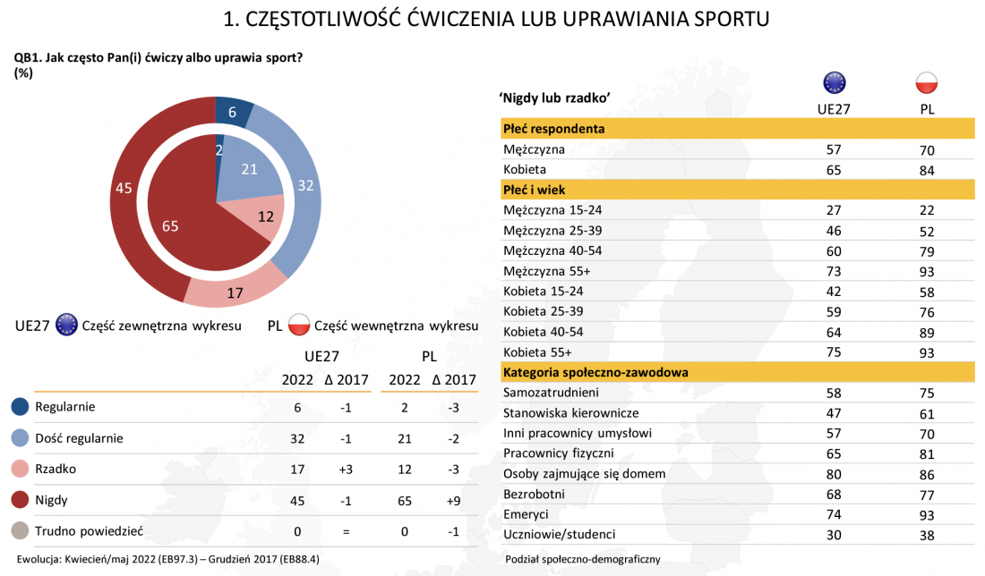 Sport i aktywność fizyczna