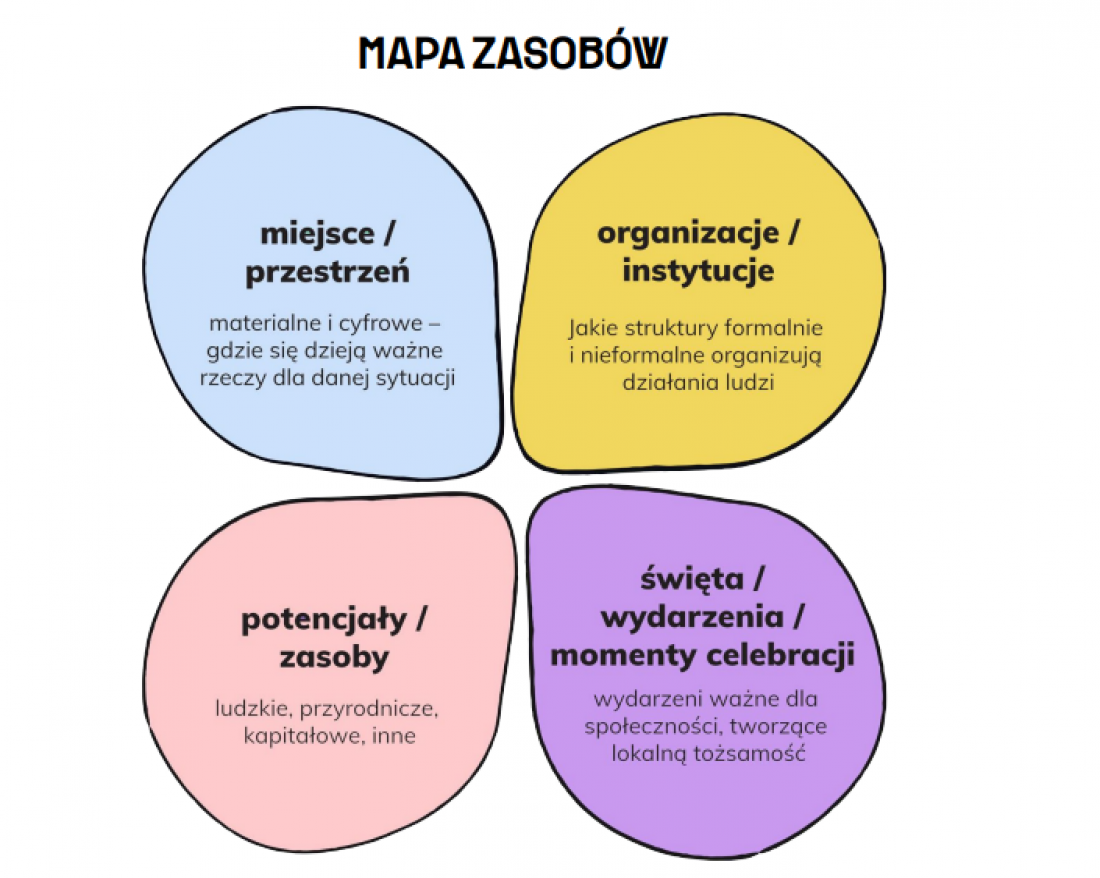 mapa zasobów