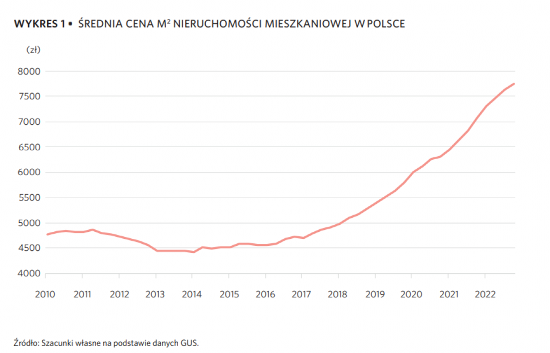 wśród czynników definiujących lukę czynszową były też kwestie ceny nieruchomości