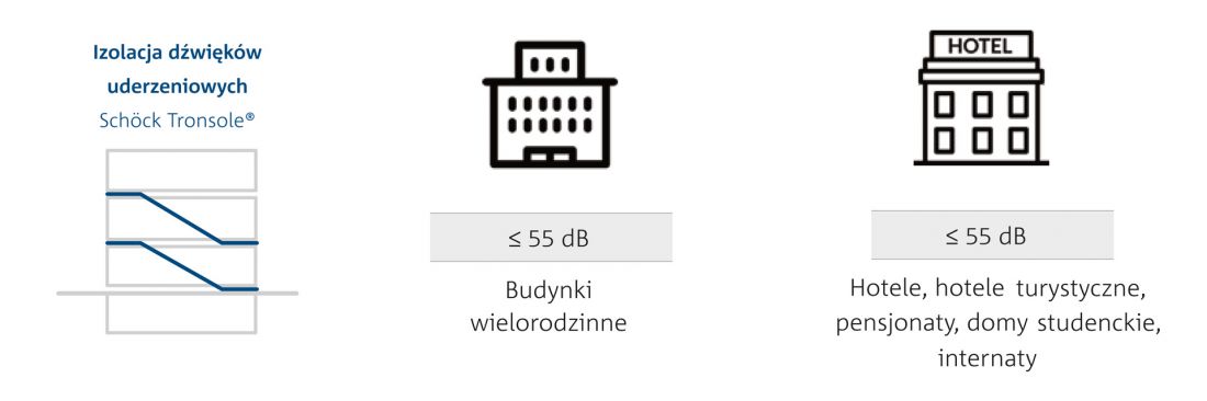 System Schöck Tronsole®