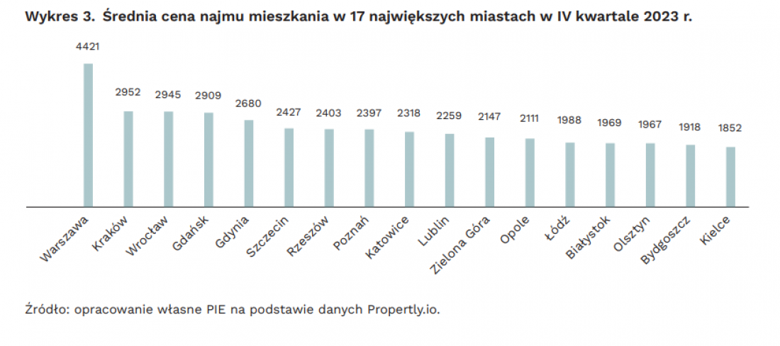 Średnia cena najmu mieszkania w 17 największych miastach w IV kwartale 2023r. 