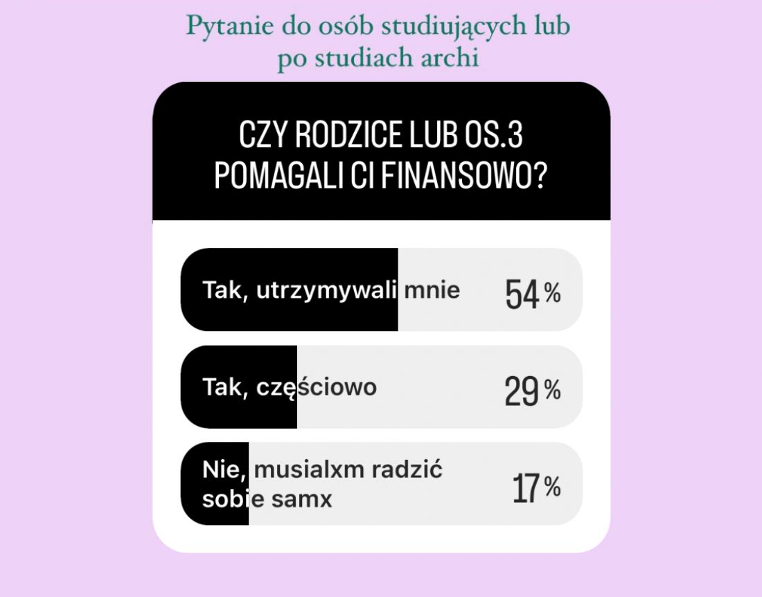 Zrzut ekranu z ankiety przeprowadzonej na moim profilu na Instagramie @pieing