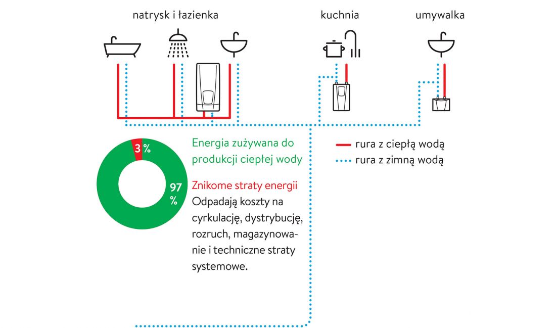 Decentralne zaopatrzenie w ciepłą wodę jest efektywne energetycznie