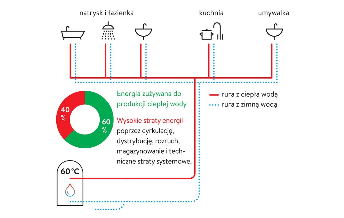 Centralne zaopatrzenie w ciepłą wodę z dużymi stratami energii