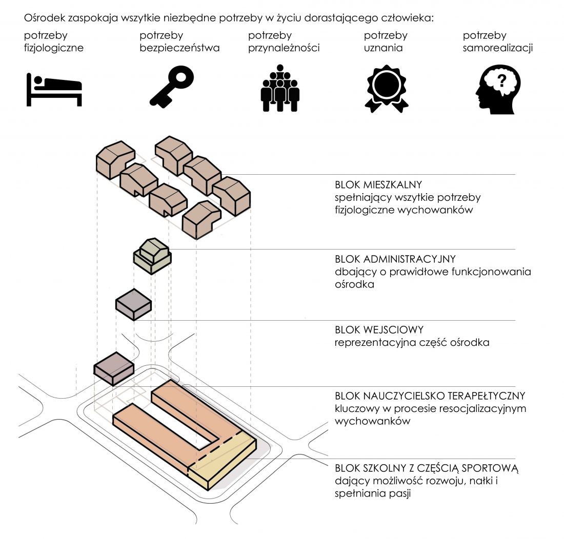 modele bloków