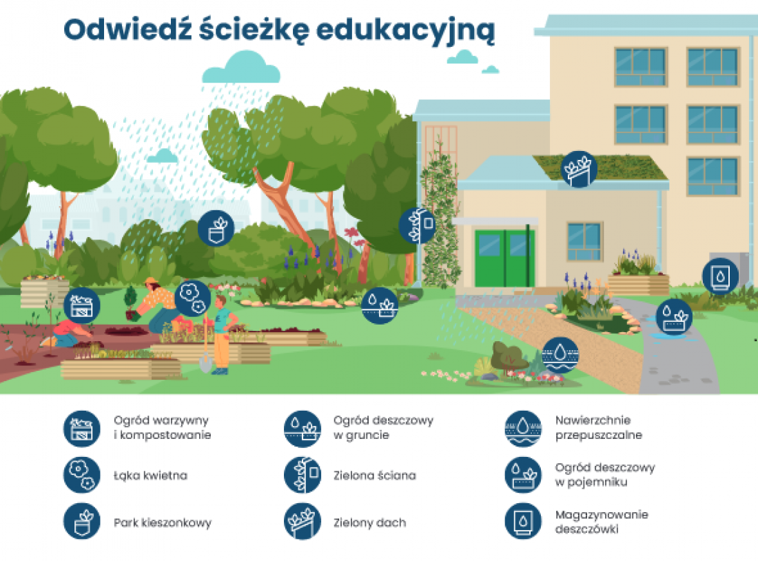 przy szkole podstawowej nr 195 na Wawrze w Warszawie dostępna jest ścieżka edukacyjna, będąca przykładem dla innych szkół