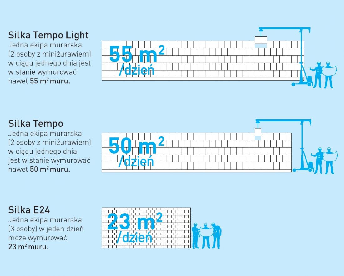 Silka Tempo Light - schemat tempa budowy