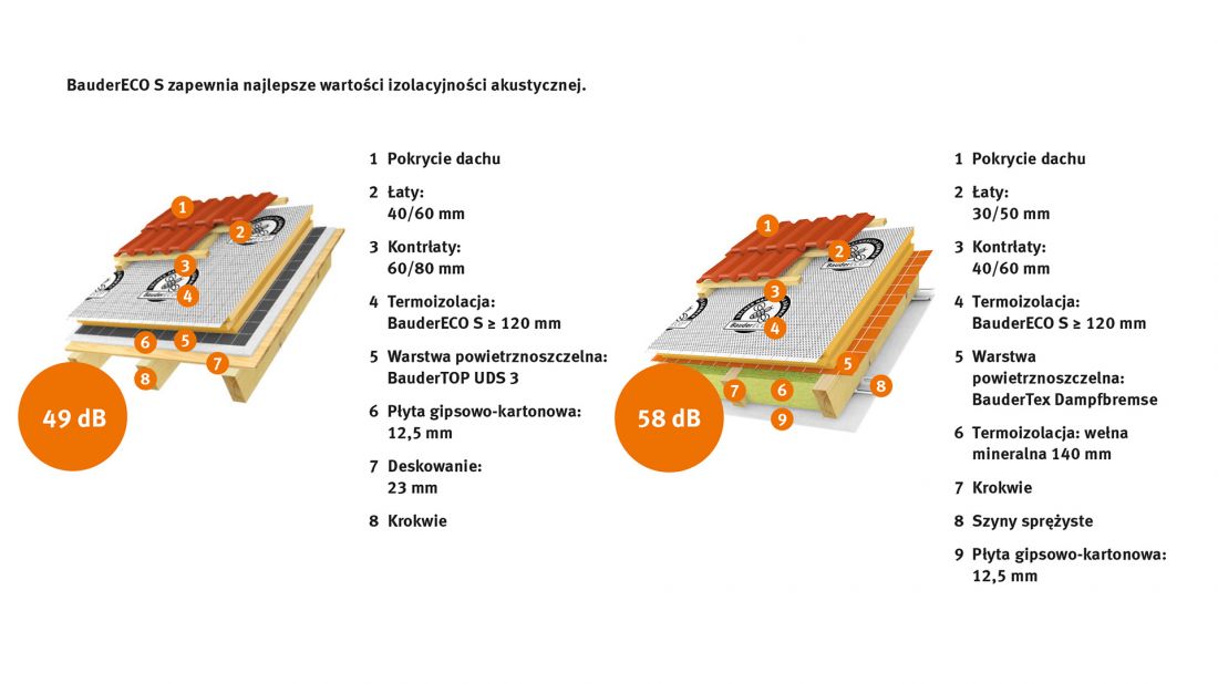 wartości izolacyjności akustycznej BauderECO