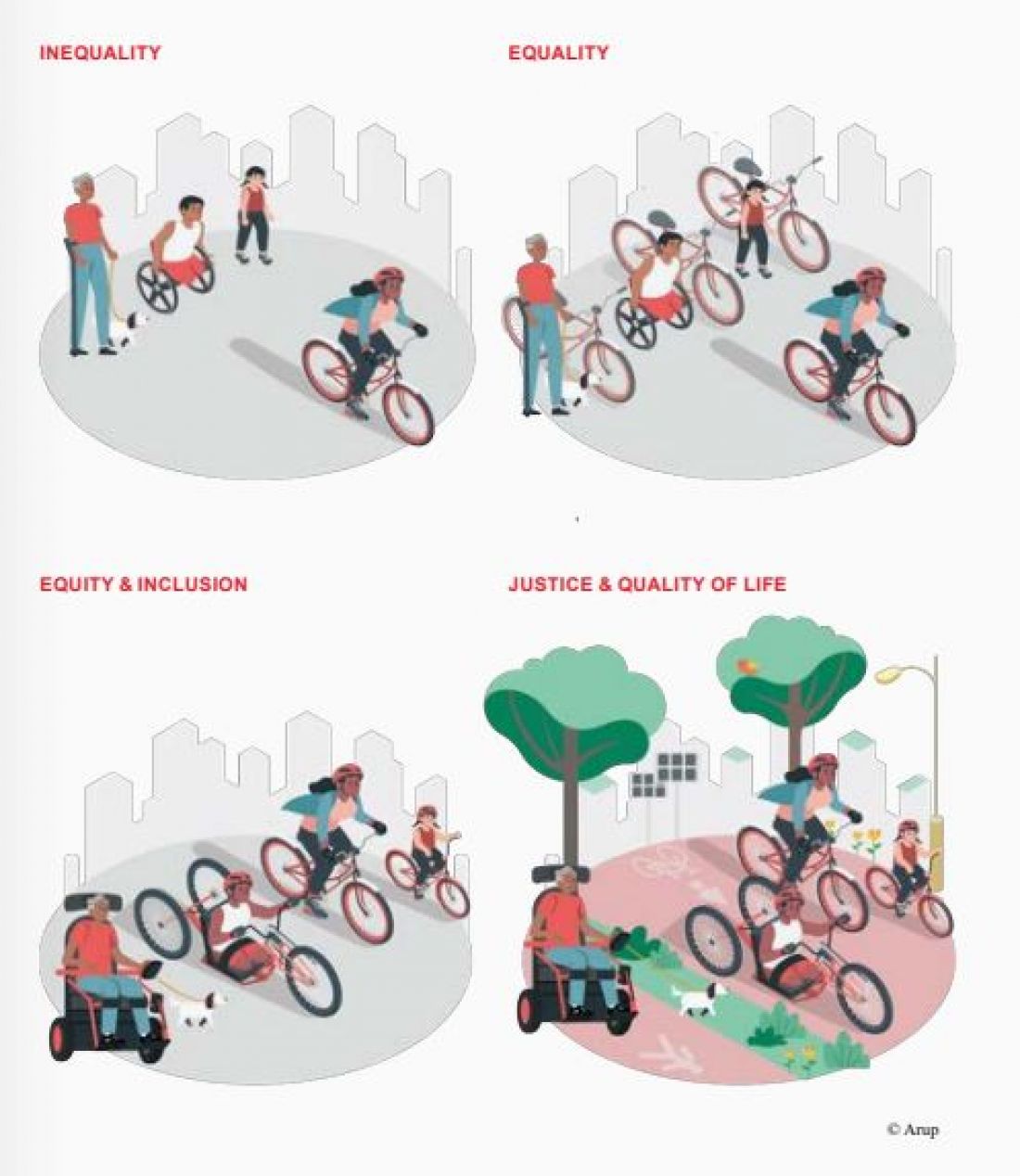 Raport Arup „Social Value & Equity Theory of Change”