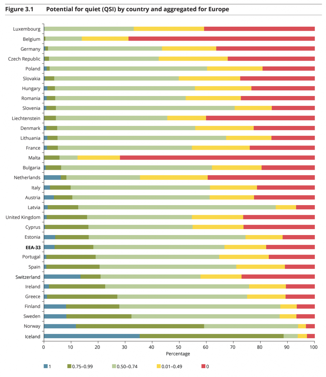 Potencjał ciszy (QSI) według kraju i zagregowany dla Europy
