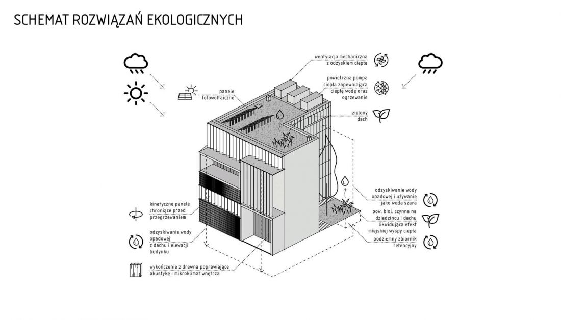 schemat rozwiązań ekologicznych