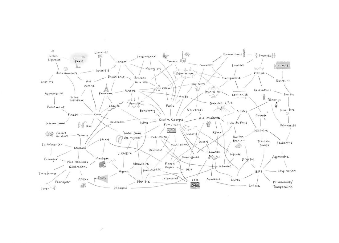 Mapa myśli otaczająca Centre Pompidou, wypracowana przez biuro Moreau Kusunoki