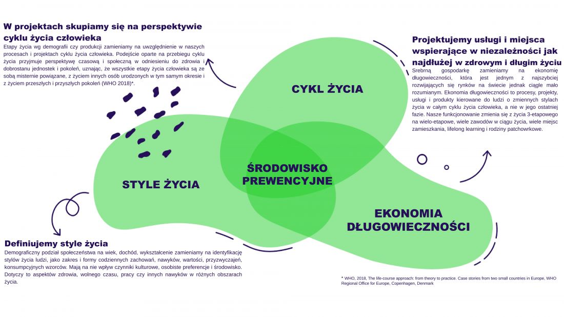 środowisko prewencyjne i jego możliwość wpływu na projektowanie