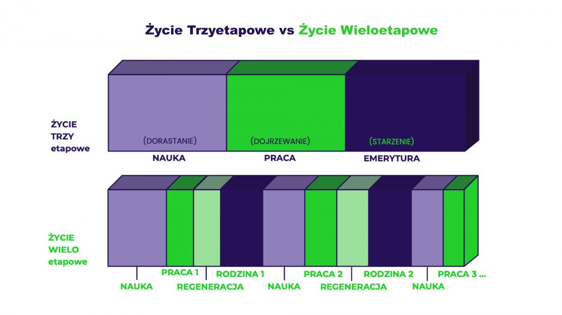 zmienia się nasz model życia