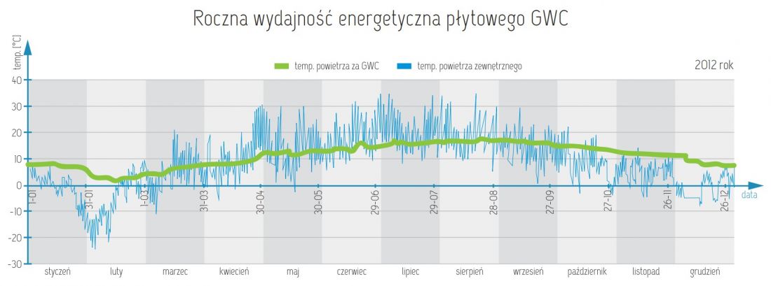 wykres GWC