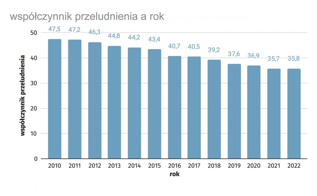 współczynnik przeludnienia w skali roku