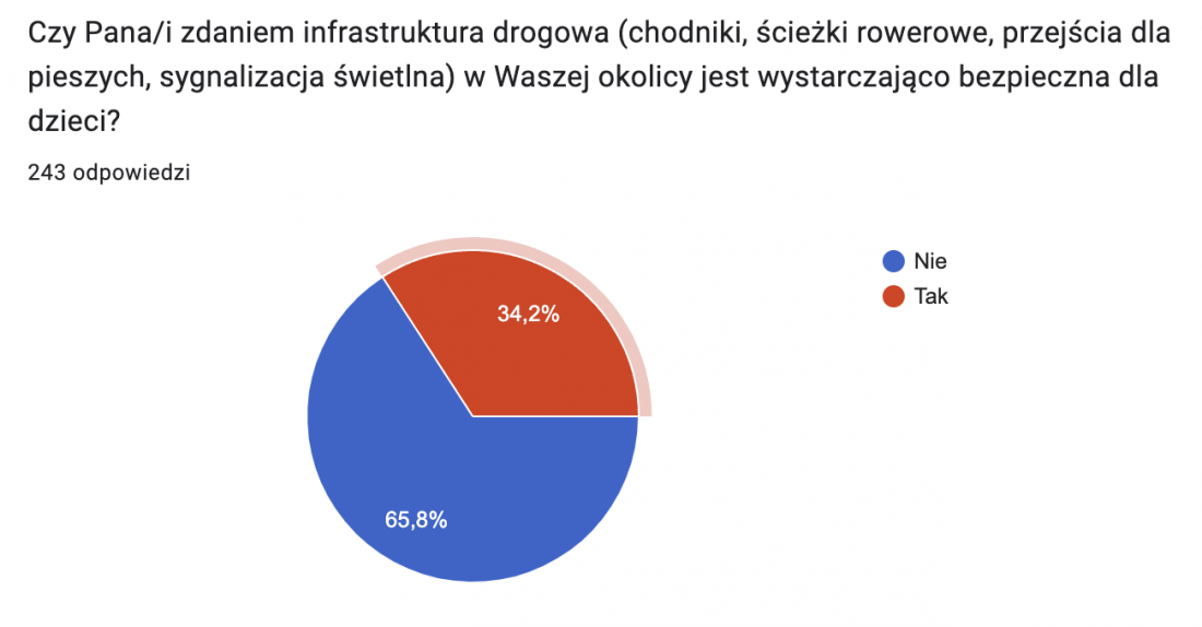 Wyniki ankiety