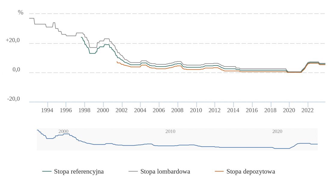podstawowe stopy procentowe NBP na koniec miesiąca