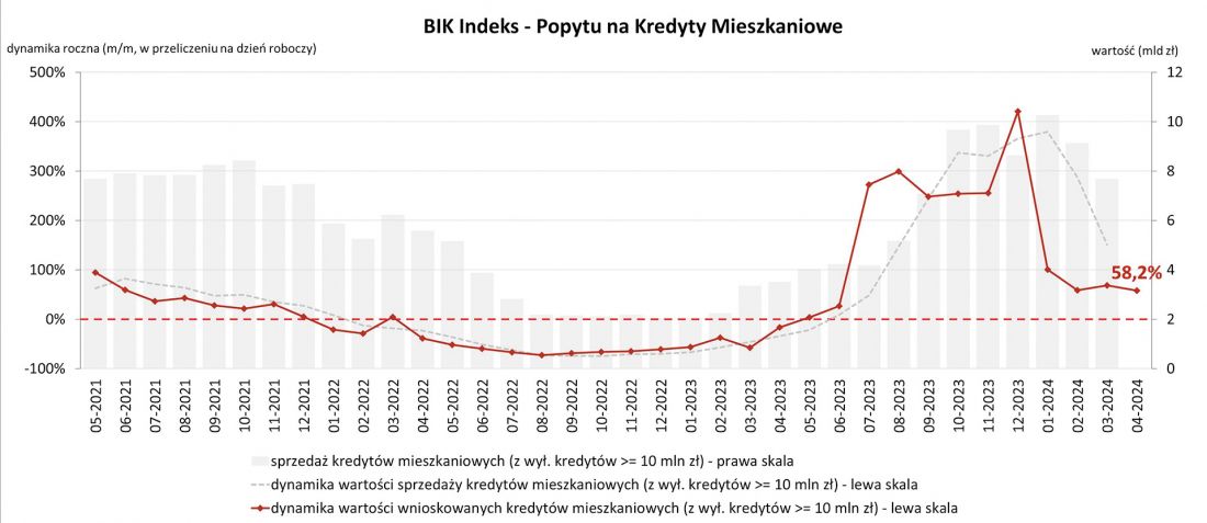 BIK Indeks Popytu na Kredyty Mieszkaniowe