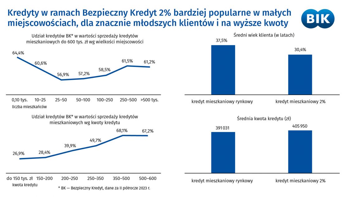 kredyty w ramach Bezpieczny Kredyt 2%