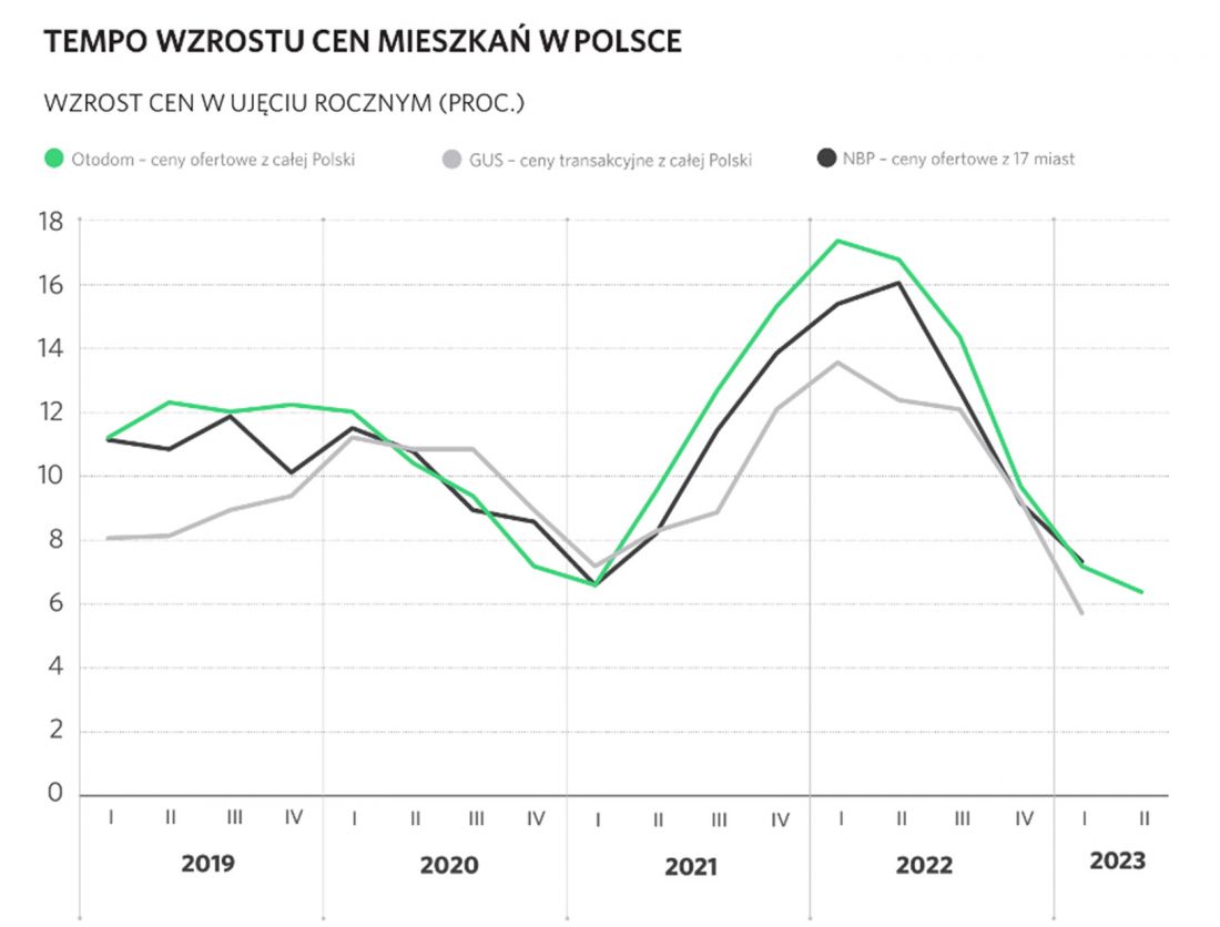 tempo wzrostu cen mieszkań w Polsce - wzrost cen w ujęciu rocznym