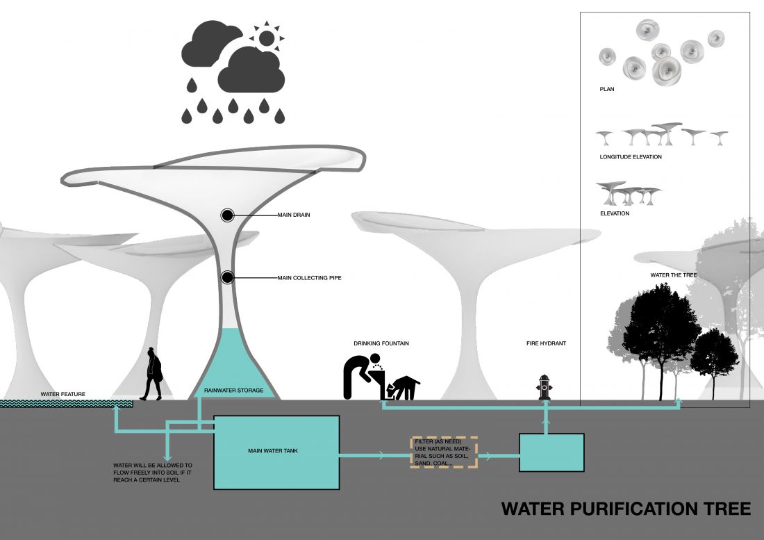 Diagrama conceptuală a unui sistem de filtrare a apei care include structuri asemănătoare copacilor care colectează apa de ploaie