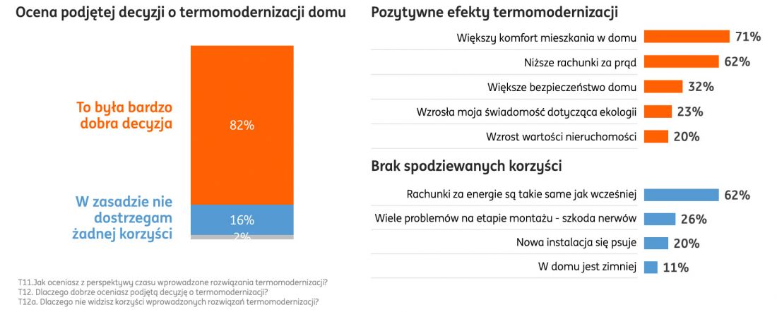 Ocena podjętej decyzji o termomodernizacji domu