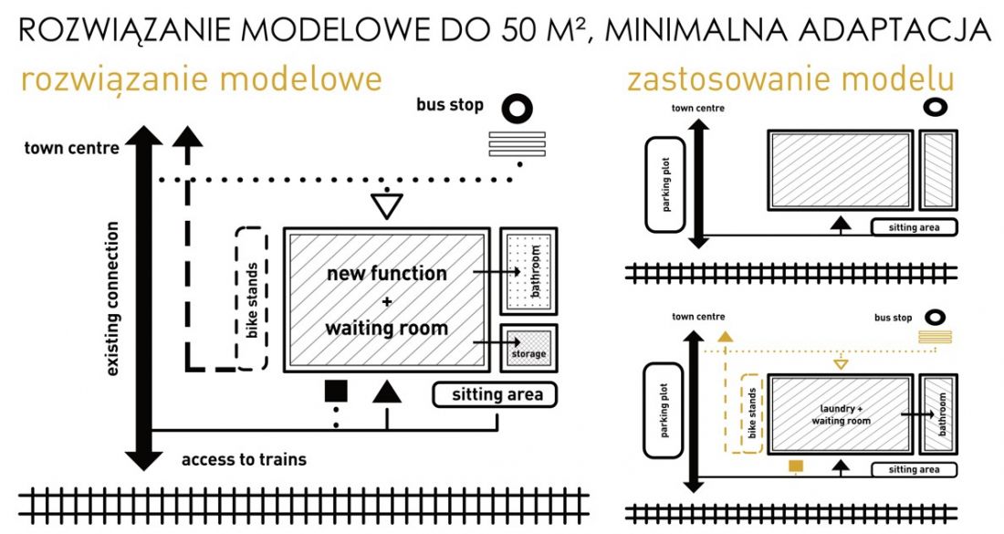 rozwiązania modelowe, minimalna adaptacja